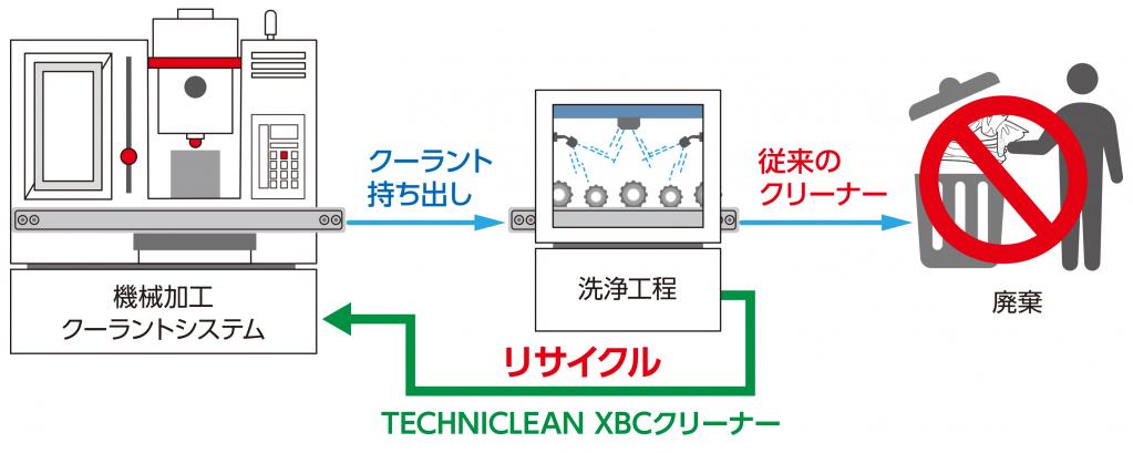 BPジャパン：「Castrol XBBシリーズ」を拡充