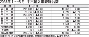 2025年1～6月の中古輸入車登録台数、前年比4.3％減の27万5716台　2年ぶりに減少