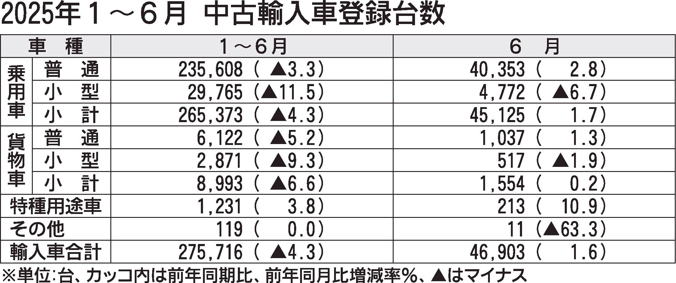 2025年1～6月の中古輸入車登録台数、前年比4.3％減の27万5716台　2年ぶりに減少