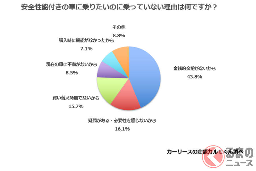 66 が加齢による不安を感じている 高齢ドライバーが免許を返納できない理由とは くるまのニュース 自動車情報サイト 新車 中古車 Carview