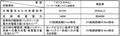 運輸分野におけるCO2排出量削減に向け、太陽電池活用の可能性を検証