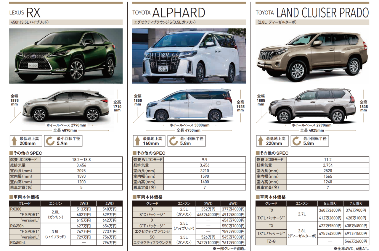 どれ選ぶ カスタム好きパパが家族で使える高級車が欲しい レクサスrxvsアルファードvsプラド スタイルワゴン ドレスアップナビ 自動車情報サイト 新車 中古車 Carview