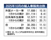 2025年10月の外国メーカー車販売、10.9%増で10カ月連続プラス　EVは34.4%増