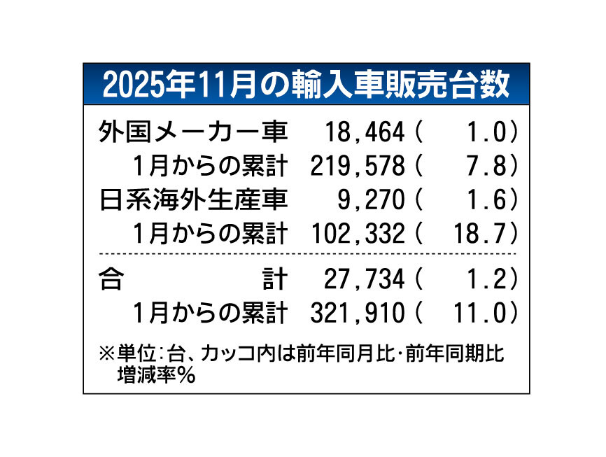 2025年11月の外国メーカー車販売、11カ月連続で増加　EVも好調を維持