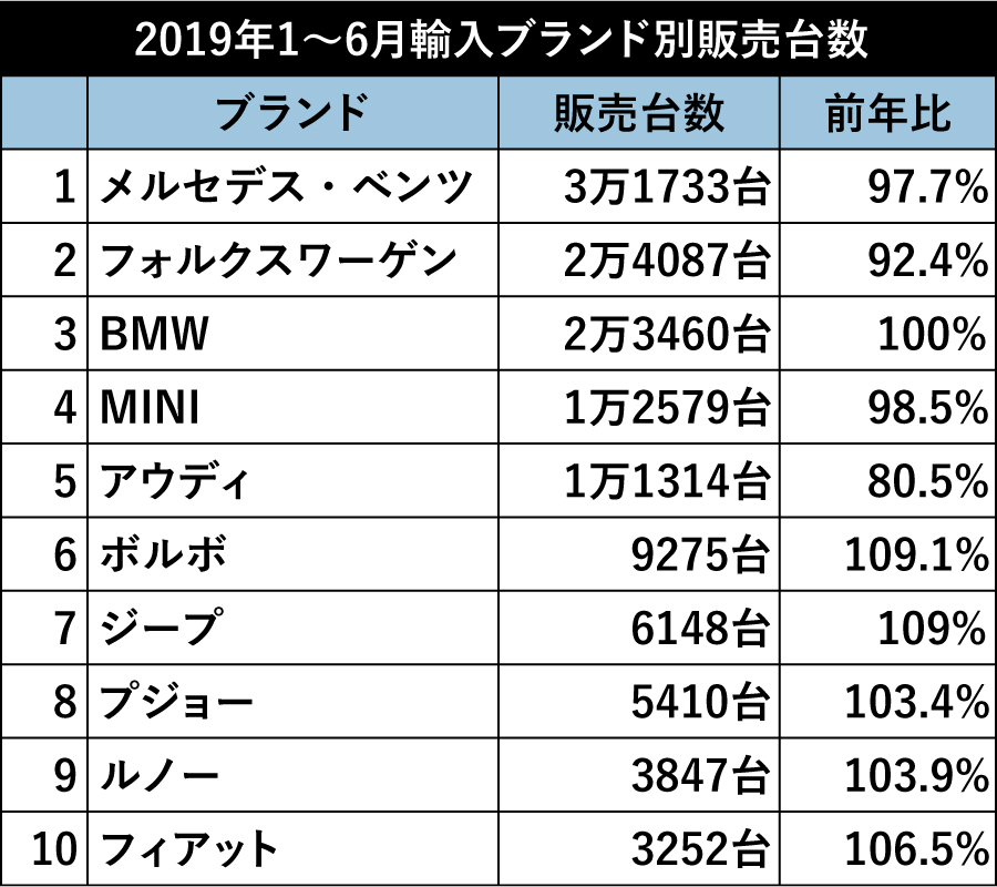 日本で一番売れた輸入車は 19年上半期輸入新車販売トップ ベストカーweb 自動車情報サイト 新車 中古車 Carview