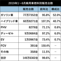 【日本で一番売れた輸入車は?】  2019年上半期輸入新車販売トップ20