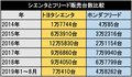 【2019年8月国内販売登録車1位獲得!!】シエンタ急騰の勝因は？