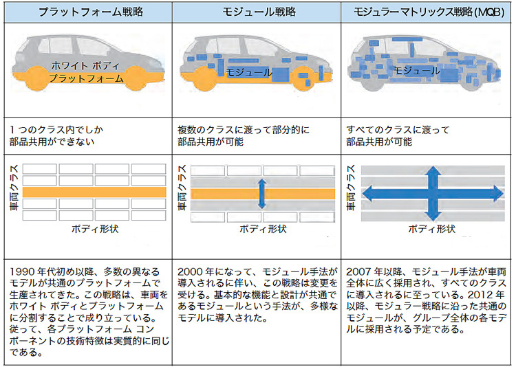 過去記事無料化 プラットフォームって何 最新の自動車開発事情の裏側 Auto Prove 自動車情報サイト 新車 中古車 Carview