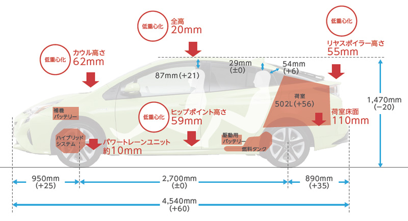 過去記事無料化 プラットフォームって何 最新の自動車開発事情の裏側 Auto Prove 自動車情報サイト 新車 中古車 Carview