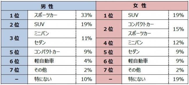 ドライブで乗りたい車の種類 男性1位はスポーツカー 女性1位は Dime 自動車情報サイト 新車 中古車 Carview