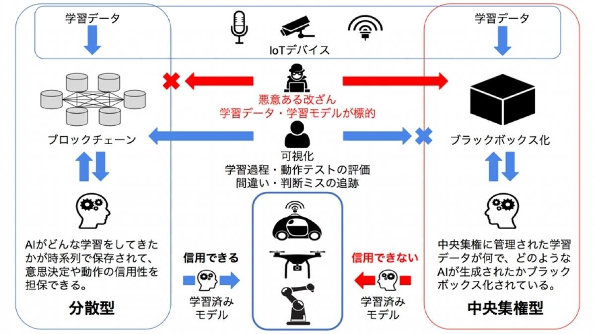 クーガー：AIの学習履歴・実行履歴をブロックチェーンに記録しAIの信頼性を担保するシステム「GeneFlow」を開発 