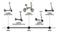 Acalie から「EVEREST XING CITYシリーズ」が登場！ 特定小型原付＆電動アシスト自転車をラインナップ（動画あり）