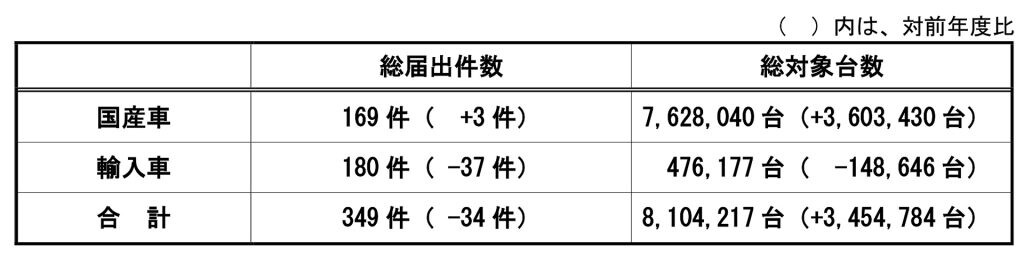 2023年度のリコール、総対象台数は前年比1.7倍の約810万台 国交省発表