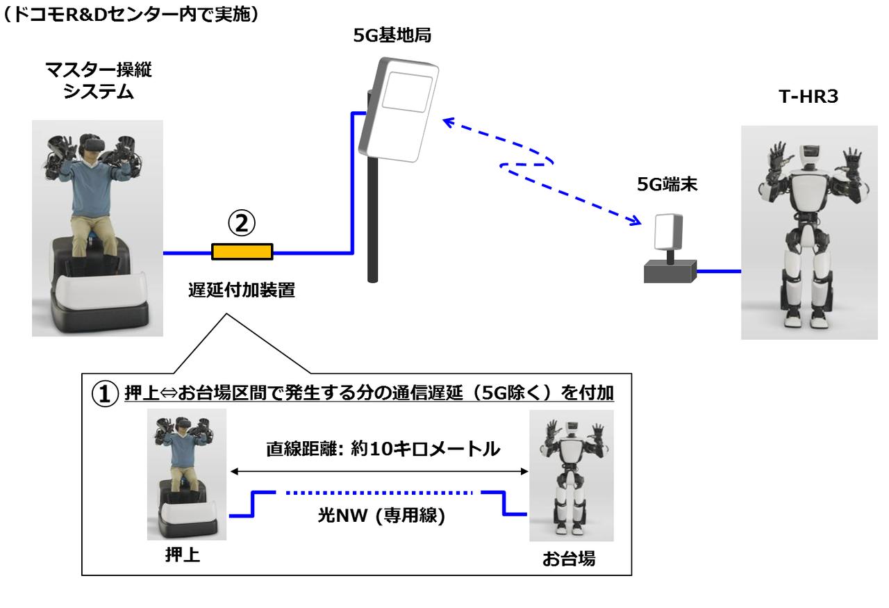 【ニュース】トヨタとドコモが“5G”によるヒューマノイドロボット遠隔操作に成功