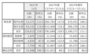 三菱 2017年11月度の生産・販売・輸出実績を発表