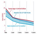 【詳細データテスト】トヨタ・アイゴX　1クラス上のシャシーと洗練度　エンジンは非力　価格は高すぎ