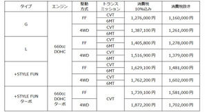 ホンダ　軽商用車「N-VAN」全車にホンダセンシング標準搭載