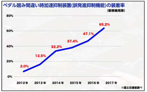 やっぱり多いのはat車 アクセルとブレーキペダルの踏み間違え事故の実態 Dime 自動車情報サイト 新車 中古車 Carview