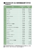 3月のSUVセールスは2カ月ぶりにヤリスクロスが首位。ホンダ・ヴェゼルが3位に上昇！（25年3月の軽自動車を含むSUV車販売登録ランキングTOP20）