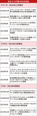 【毎年改良のメリットとデメリット】マツダの年次改良戦略は歓迎すべきか!?