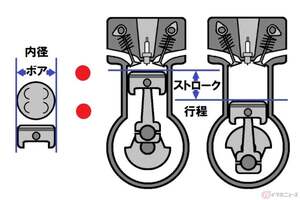 バイクの特性は気筒数だけに限らない!! エンジンの性格を表す大事な数値「ボア×ストローク」とは？