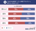 クルマ好き400人に人気アンケート調査。新型「ノア／ヴォクシー」乗りたいのはどっち？