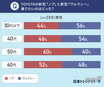 クルマ好き400人に人気アンケート調査。新型「ノア／ヴォクシー」乗りたいのはどっち？