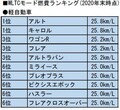 もう見慣れた!? いまいちよくわからないWLTC燃費 実燃費とほぼ同じなのか?