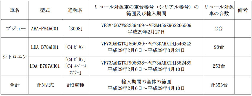 【リコール】シトロエン プジョー2017年型の3車種のエンジン制御に不具合