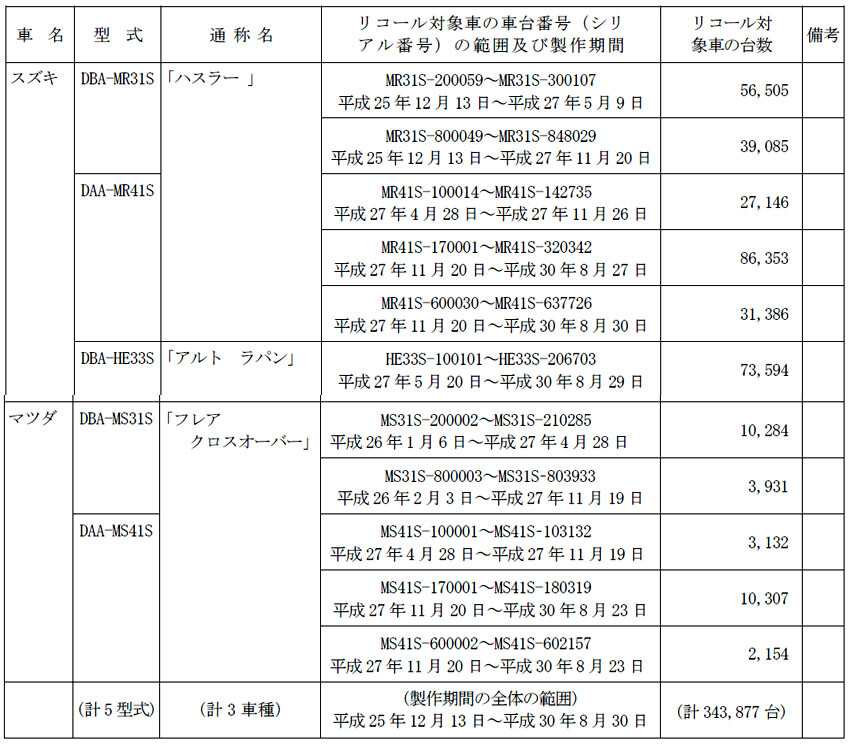 【リコール】スズキ「ハスラー」「アルト･ラパン」のヘッドライトに不具合