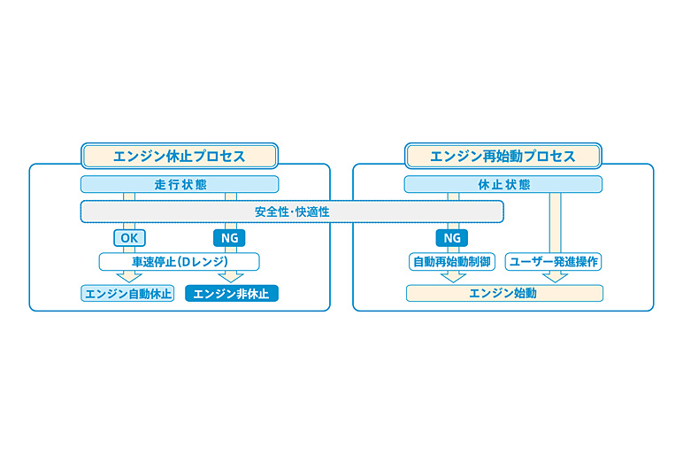 小型車向けのエコ技術マツダi-stopを体験！