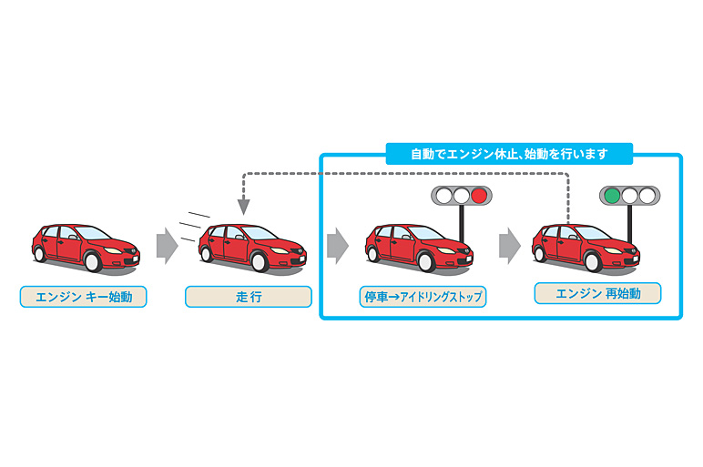 小型車向けのエコ技術マツダi-stopを体験！