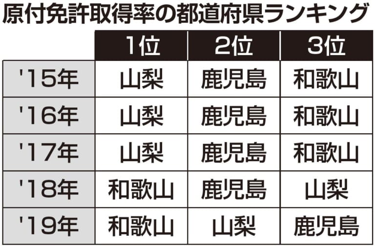 原付免許取得率が高いのは山梨県 山梨 和歌山 鹿児島等 上位に共通する 免許の取りやすさ Webヤングマシン 自動車情報サイト 新車 中古車 Carview