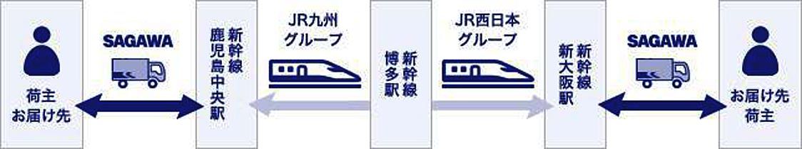 Jr西日本 Jr九州 佐川急便 山陽 九州新幹線での貨客混載輸送を検討 まずは 活車海老 を鹿児島中央から新大阪へ 日刊自動車新聞 自動車情報サイト 新車 中古車 Carview