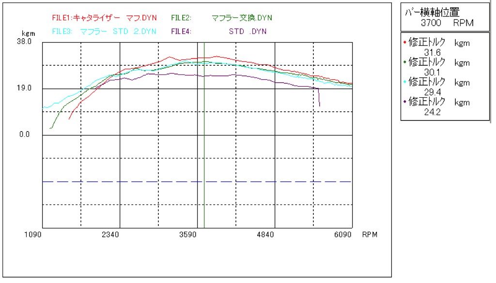 「ZC33SスイスポはECUチューンだけでも大化けする！」ノーマルから排気＋ECUチューンまでの出力グラフを完全公開