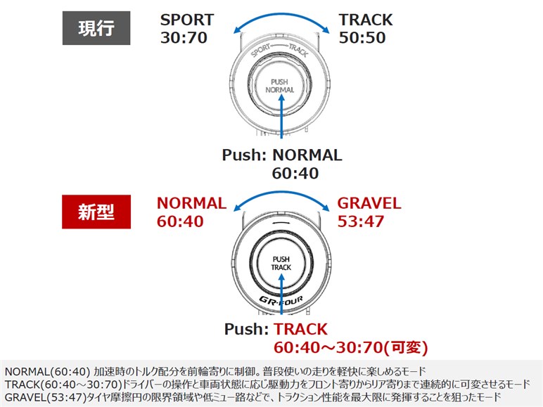 本当に「欲しい！」と思える1台――進化型GRヤリスに試乗。新旧比較でその真価を体感した