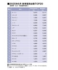 ６月乗用車販売（SUV除く）はトヨタ・ルーミーが２カ月連続TOP！（SUV・軽自動車を除く販売台数ランキングTOP20・2025年6月）