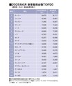 ６月乗用車販売（SUV除く）はトヨタ・ルーミーが２カ月連続TOP！（SUV・軽自動車を除く販売台数ランキングTOP20・2025年6月）