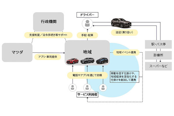 マツダ、広島県及び三次市でコネクティビティ技術活用の移動サービス実証実験開始