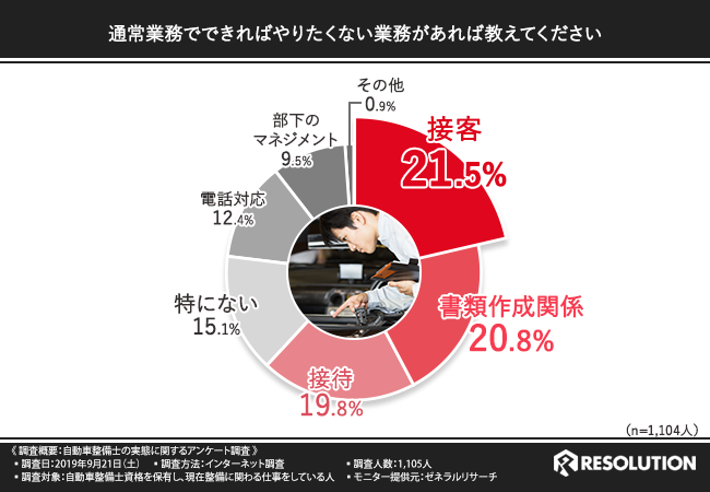 自動車整備士に聞くできればやりたくない通常の業務top3 3位接待 2位書類作成 1位は Dime 自動車情報サイト 新車 中古車 Carview