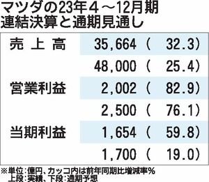 マツダの2023年4～12月期決算、円安と高価格車の販売増加で過去最高の営業利益