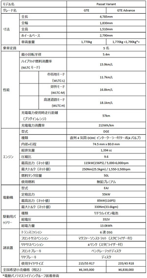 フォルクスワーゲン　普段使いはEV走行可能！PHEVモデルの新型「パサート GTE ヴァリアント」発売