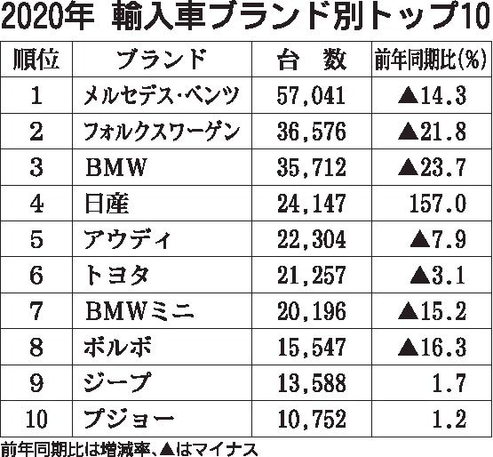 年の外国メーカー車新車販売 2年連続30万台割れ ブランド別はメルセデス ベンツが6年連続トップ 日刊自動車新聞 自動車情報サイト 新車 中古車 Carview