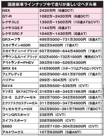 いまや主流のatとcvt 2ペダルで走りの楽しいクルマはどれだ ベストカーweb 自動車情報サイト 新車 中古車 Carview