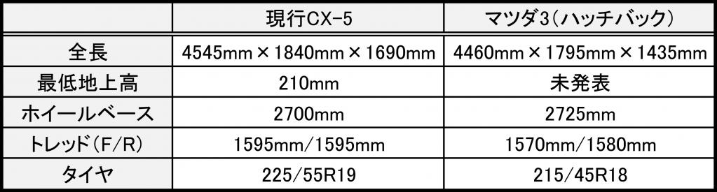 サイズ比較 マツダ車対決 現行cx 5 Vs 新型マツダ3 全長はcx 5が大きいがホイールベースはマツダ3が長い Motorfan の写真 6ページ目 自動車情報サイト 新車 中古車 Carview