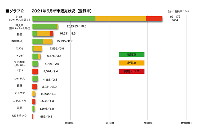 国内新車販売ブランド別ランキング 強いトヨタの秘密の一端 21年5月 カー アンド ドライバー 自動車情報サイト 新車 中古車 Carview