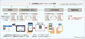 デンソー、シラスウナギのトレーサビリティ支援システム開発…流通適正化法に対応