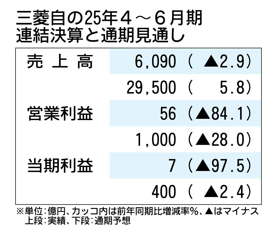 三菱自動車の2025年4～6月期決算、営業利益84.1％減　純利益は97.5%減　追加関税や為替が影響