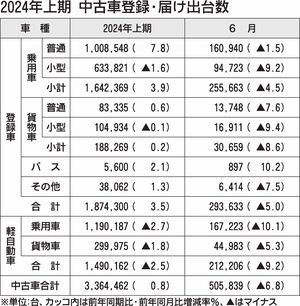 2024年1～6月の中古車登録・届け出台数、前年比0.8％増の336万4462台　2年連続でプラス