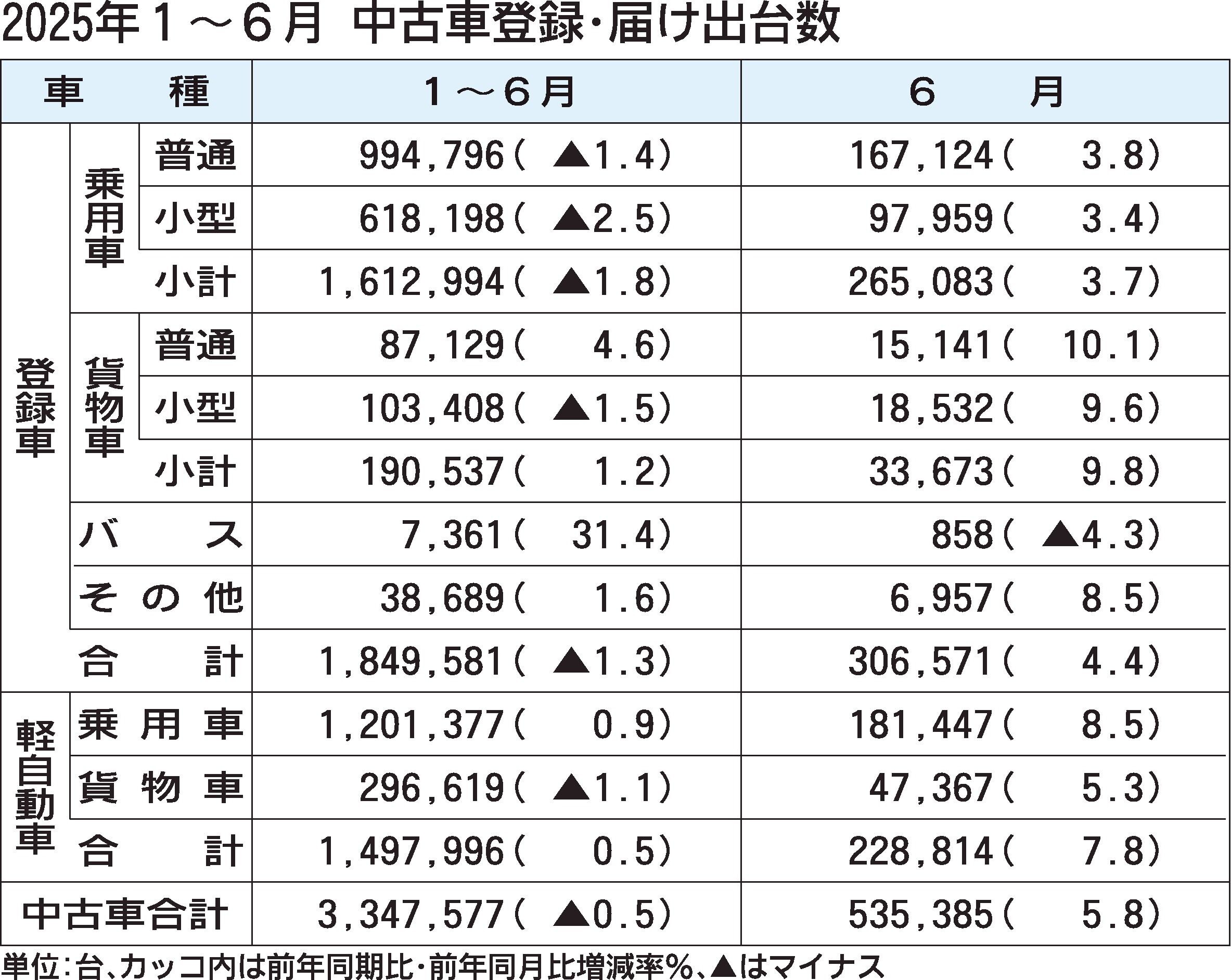 2025年1～6月の中古車登録・届け出台数、前年比0.5%減　3年ぶり前年割れ